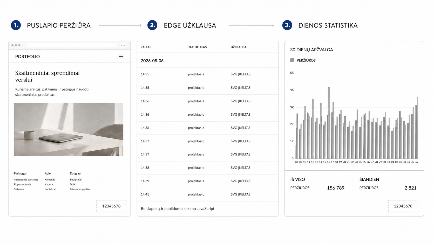 Anoniminė peržiūros, edge užklausos ir dienos statistikos schema